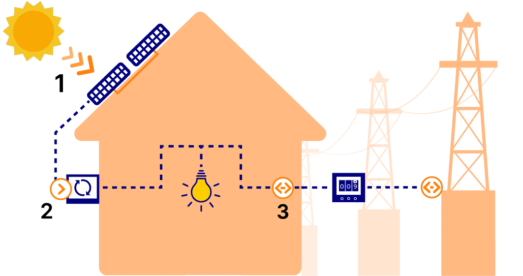 como funcionan los paleres solares instalados